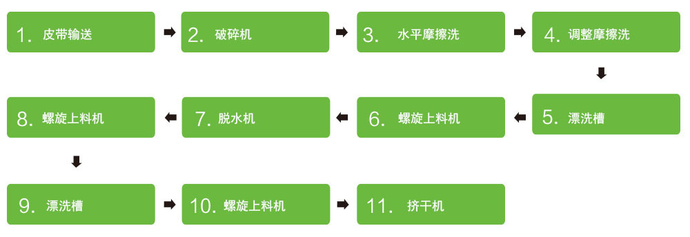 PP PE薄膜 / PP編織袋回收系統(tǒng)